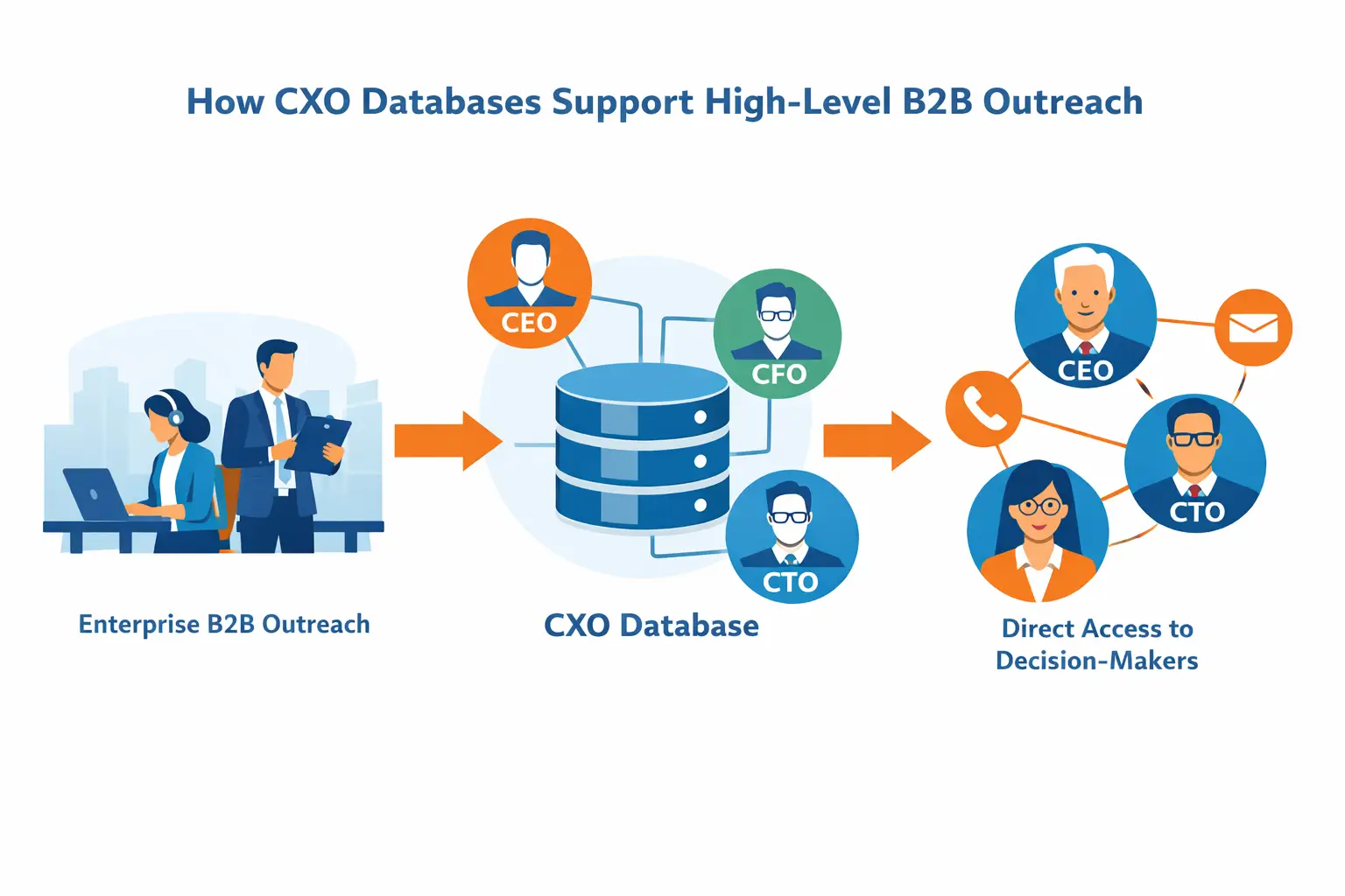 CXO databases for high-level B2B outreach